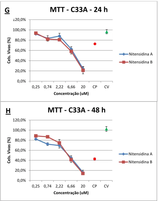 Figura 5 - Ensaio de citotoxicidade utilizando nitensidinas A e B (MTT). Comparação entre  tempos  de  tratamento