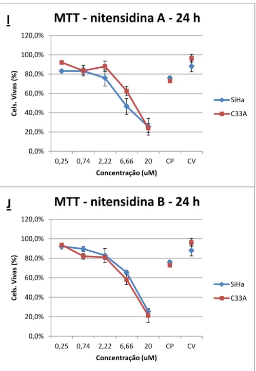 Figura 6 - Ensaio de citotoxicidade utilizando nitensidinas A e B (MTT). Comparação entre  substâncias