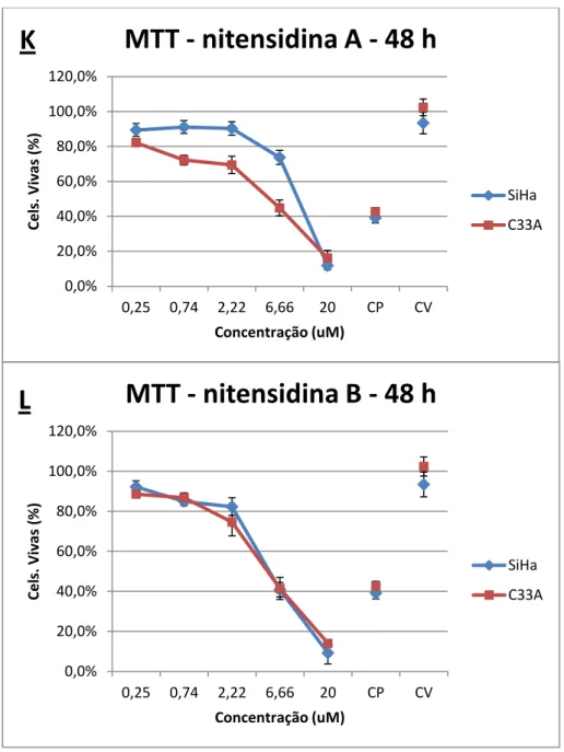 Figura 7 - Ensaio de citotoxicidade utilizando nitensidinas A e B (MTT). Comparação entre  substâncias