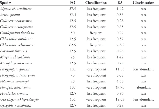 Table 2. Frequency of occurrence (FO) and relative abundance (RA) of decapod crustacean species in the marine  mangrove forest of Gaibu Beach, Pernambuco, Brazil.