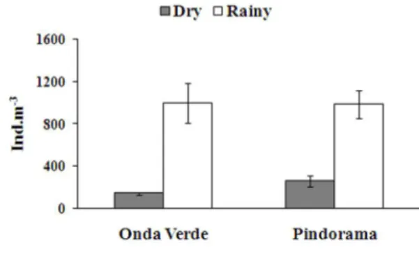 Figure 1. Mean densities (± SD) of larvae of Chaoborus  sp. in the reservoirs, in the dry and rainy seasons.