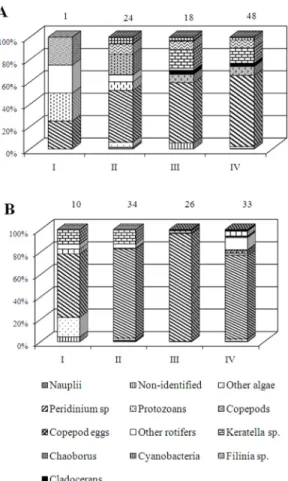 Figure 3. Relative abundance of food items of the four  instars of Chaoborus sp., in the Onda Verde Reservoir,  in the dry (A) and rainy (B) seasons