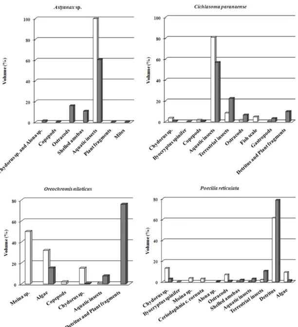 Figure 5. Relative composition of food items in the stomach contents of Astyanax  sp., Cichlasoma paranaense,  Oreochromis  niloticus, and Poecilia reticulata, in the dry and rainy seasons in the Onda Verde Reservoir.