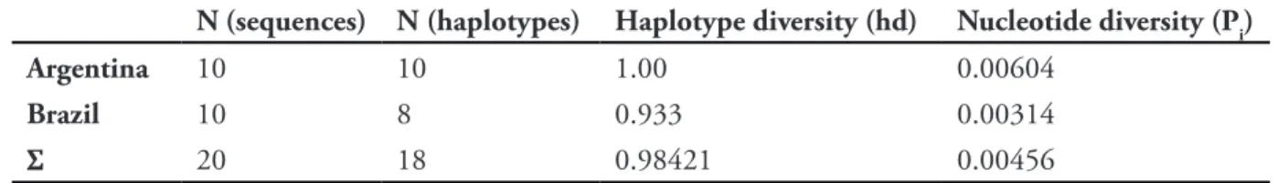 Table 1. Haplotype and nucleotide diversities of Brazilian and Argentinean populations of Uca uruguayensis as  calculated with DnaSP ver