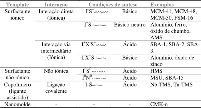 Tabela 1.1: Possíveis caminhos para a síntese de materiais mesoporosos. Adaptado de  Taguchi &amp; Schüth, 2005