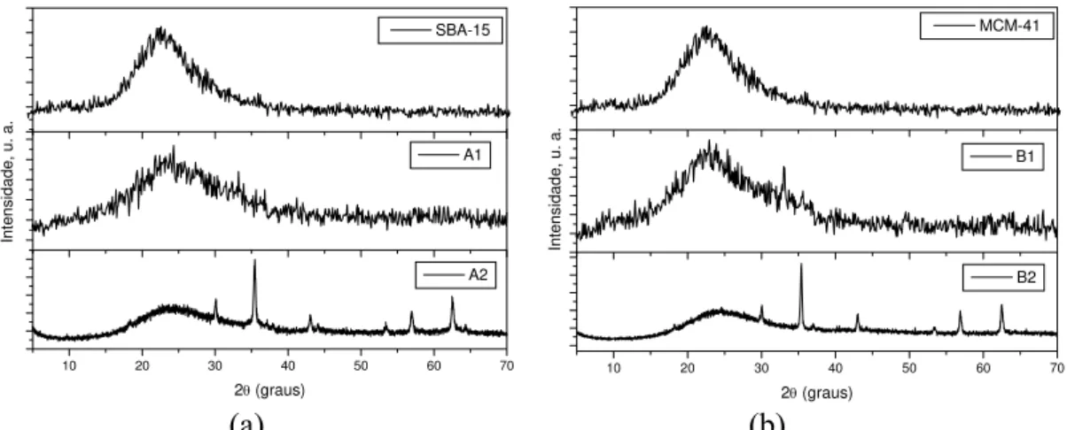 Figura 4.2: Comparação entre os difratogramas da sílica pura e dos compósitos: (a) A1 e A2;  (b) B1 e B2