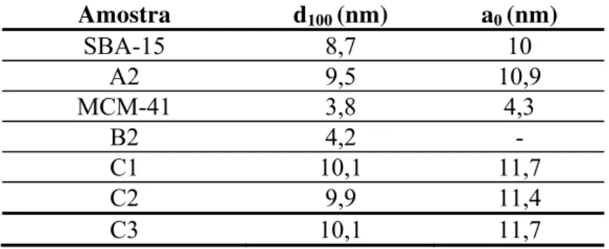 Tabela 4.3: Parâmetros estruturais das amostras SBA-15 e MCM-41 com os respectivos  nanocompósitos obtidos a partir do primeiro sinal de difração