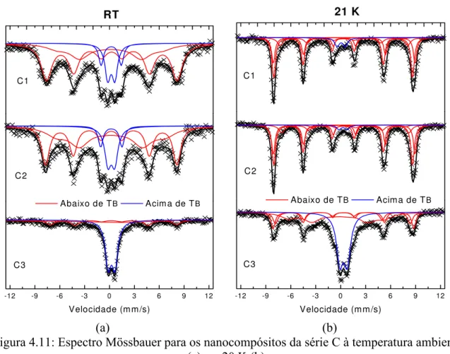 Figura 4.11: Espectro Mössbauer para os nanocompósitos da série C à temperatura ambiente  (a) e a 20 K (b)
