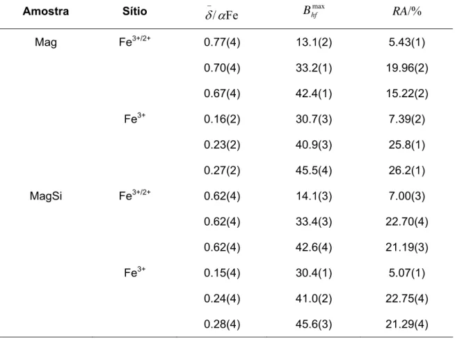 Tabela 3.3 Parâmetros hiperfinos Mössbauer a 298 K, deduzidos do ajuste  numérico por distribuições de campos hiperfinos