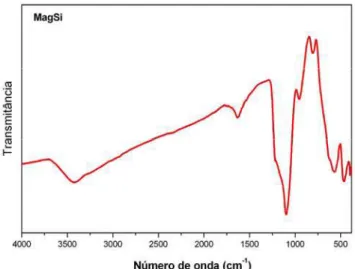 Figura 3.9. Espectro de FTIR para a amostra MagSi. 
