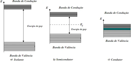 Figura 3.6 - Representação idealizada da configuração de bandas de condução, banda  de  valência  e  Energia  de  gap:  (a)  para  um  isolante,  (b)  um  condutor,  (c)  e  um  semicondutor