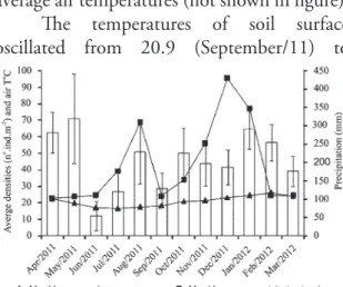 Figure 2.  Uca  (Leptuca) uruguayensis. Temporal oscillation  of the monthly average densities (n°.ind.m - ², solid bars) and  standard deviations (vertical lines) of the population from  the Garças River mangrove, during the collection period