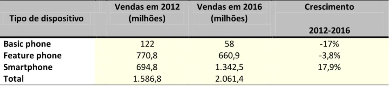 Tabela 2. Vendas globais de dispositivos móveis em 2012 e previsões para 2016 (valores em  milhões de  unidades)