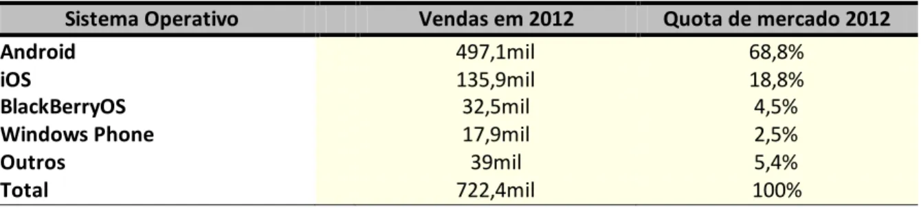 Tabela 4. Vendas mundiais de smartphones em 2012 consoante o tipo de sistema operativo (em milhões  de unidades)