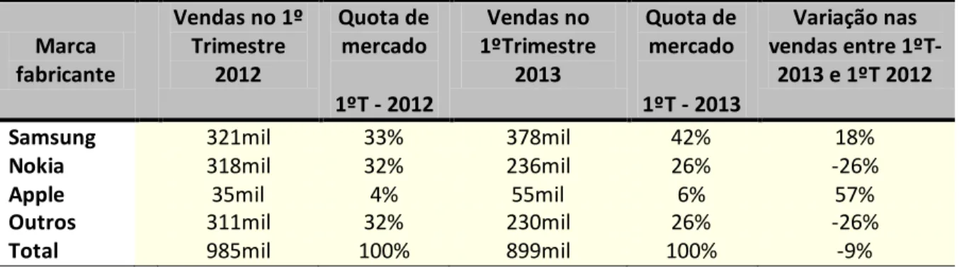 Tabela 5. Vendas totais de telemóveis em Portugal nos primeiros trimestres de 2012 e 2013