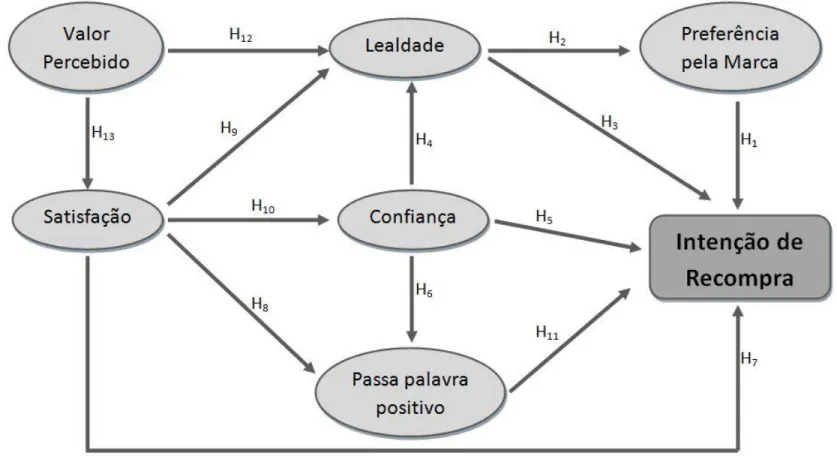 Figura 1. Modelo conceptual e as relações esperadas. 
