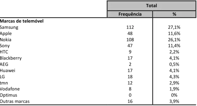 Tabela 9. Resultados da  amostra relativamente à marca de telemóvel que possuem. 