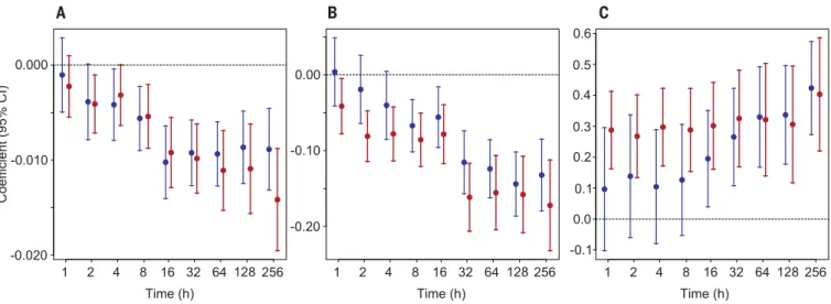 Fig. 3. Model coefficients (with confidence intervals) of linear mixed-effects models predicting mammalian displacements.