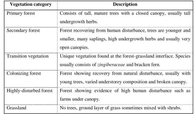 Table 2: Vegetation (habitat) categories adopted for the study. 