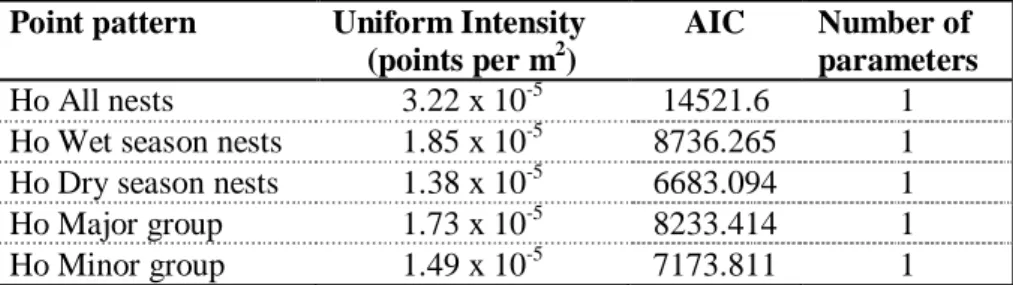Table 3 shows the uniform intensity values (number of nest sites / square meters) for the null  model  (HPP)  and  the  corresponding  AIC  values