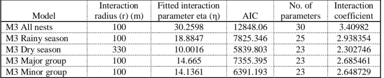 Table 6: Fitted parameters for the Area Interaction model. 
