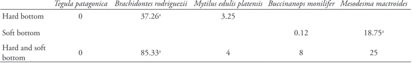Table 2. Differences between consumption of P. crenulatus at stage II (when choice among species of hard bottom, soft bottom or  both was possible) and the expected consumption (Obs.-Esp.) 2 /Esp
