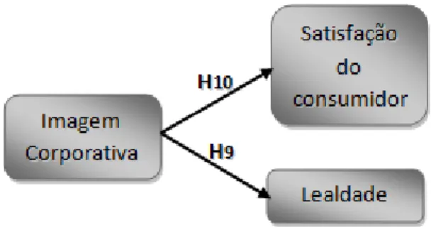 Figura 8: Modelo conceptual subdividido – Imagem Corporativa 