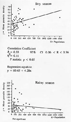 Fig. 3: scatter diagrams of mean parasite density per village popu- popu-lation (age group 2-9 years).