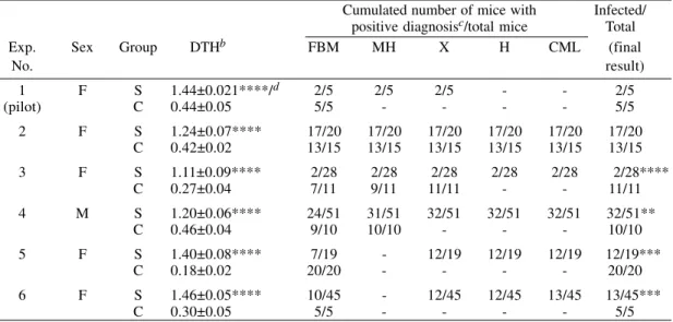 Fig. 2: immunization-challenge  experiments against Trypanosoma cruzi. TCC pre-immunized (        , n=28)  or   con-trol Swiss female mice  (         , n=12)  were challenged with  10 Tulahuen strain trypomastigotes admixed to 10 7  TCC  epi-mastigotes