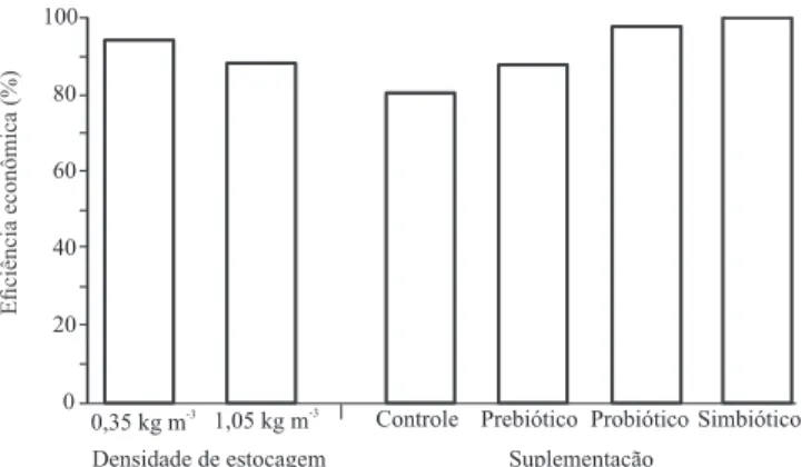 Figura 1.  Índice  de  eficiência  econômica  de  rações,  para  juvenis de tambaqui, com a densidade de estocagem e a  suplementação de prebiótico, probiótico ou simbiótico.