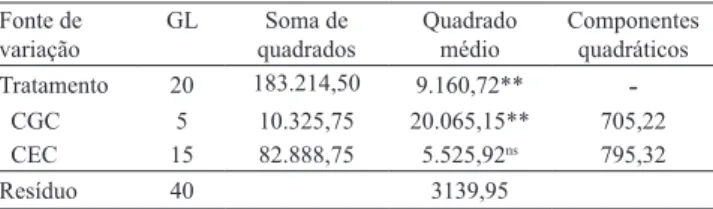 Tabela 3. Estimativas das médias e dos efeitos da capacidade geral de combinação (ĝ i ) para área abaixo da curva de progresso  da doença (AACPD) de seis genitores (G) e 15 híbridos F 1  de tomateiro (Solanum lycopersicum).
