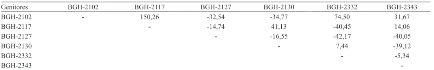 Tabela 5. Estimativas da heterose percentual para área abaixo da curva de progresso da doença (AACPD) de 15 combinações  híbridas F 1  de tomateiro (Solanum lycopersicum).