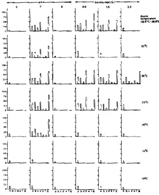 Fig. 2: influence of  temperature on the life cycle parameters [a: longevity (in days),  b: age of attainment  of sexual  maturity (in days ), c: length of reproduction  period (in days), d: snails attained sexual maturity (in percent), e: rate of egg prod