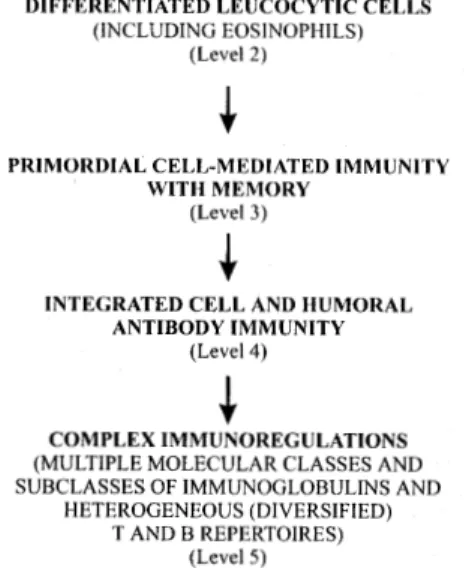 Fig. 3: major steps in phylogeny of immunologic reactivity ex- ex-perienced by schistosomes (see Tam et al