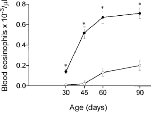 Fig. 1: blood eosinophil numbers of Wistar and AM1/TOR rats of different ages. Each value represents the mean ± S.E.M