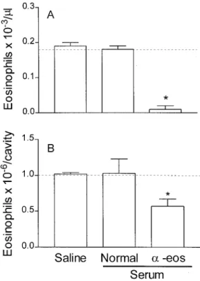 Fig. 3: reversal effect of anti-eosinophil antiserum pre-treatment on inhibition of allergen-induced protein exudation during  pleu-ral fluid eosinophilia caused by PAF in sensitized rats