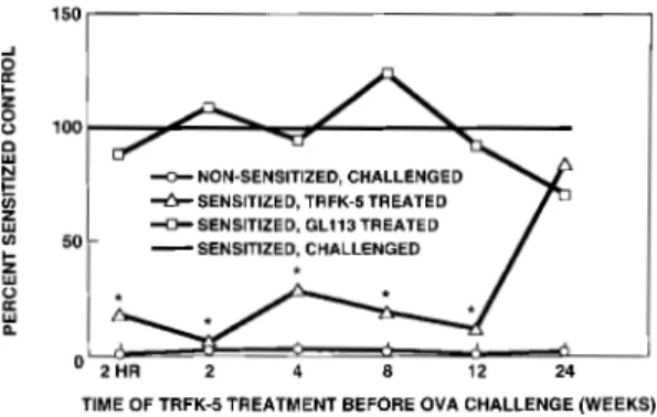 Fig. 2: the effect over six months of a single dose of 1 mg/kg TRFK-5 on BAL eosinophilia in allergic mice.