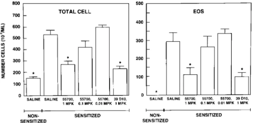 Fig. 5: inhibition by Sch 55700 of the total cells and eosinophils in the BAL of allergic mice.
