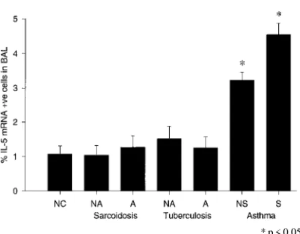 Fig. 2: IL-5 mRNA following allergen challenge humans. The number of IL-5 mRNA +ve cells/mm basement membrane in atopic asthmatic subjects following specific allergen challenge.