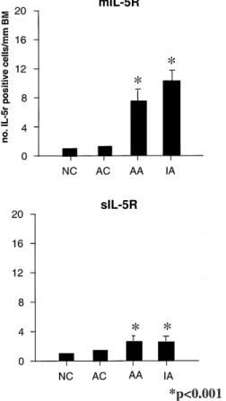 Fig. 3 : prednisone therapy and IL-5 mRNA expression in ste- ste-roid-sensitive and steroid-resistant asthmatics