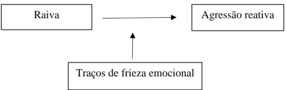 Figura 1. Modelo representativo das hipóteses em estudo. O efeito moderador dos traços de frieza emocional na  relação entre a raiva e agressão reativa