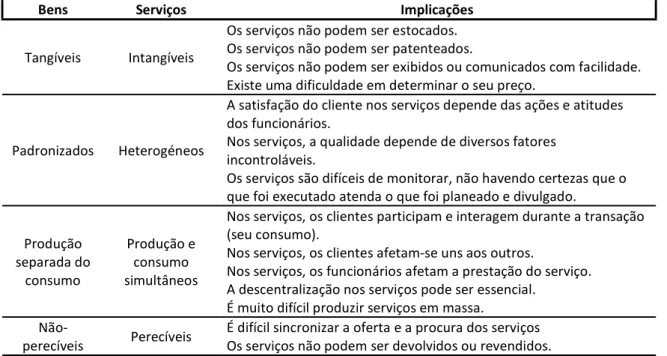 Tabela 2 – Caraterísticas dos Serviços 
