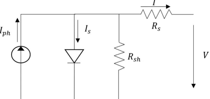 Figure 2.1.2 – Equivalent circuit of single diode model considering both the shunt and series  resistances.