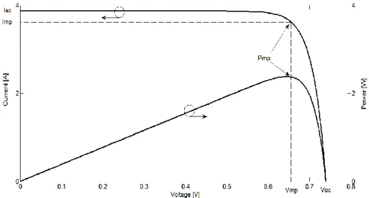 Figure 2.1.4 – I-V and P-V curves representation, with the relevant current and voltage values