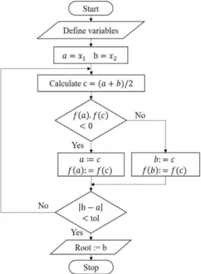 Figure 2.2.2 – Bisection method algorithm flowchart. 