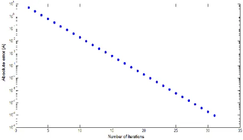Figure 2.3.1 - Error of Bisection method cycle, as a function of the number of iterations