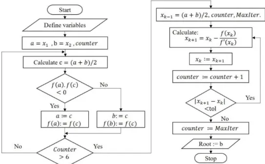 Figure 2.4.1 – Flowchart for coupling Bisection and Newton Raphson methods.