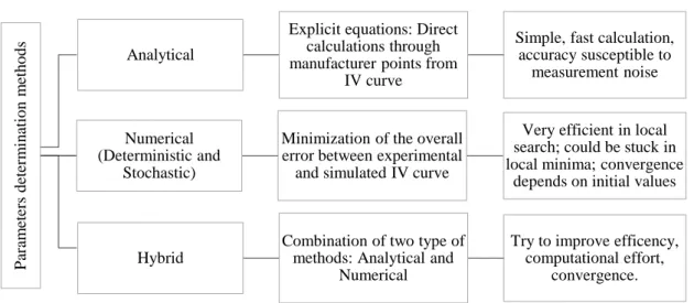 Figure 3.1.1 – Methods to estimate the parameters. Adapted from [17] .