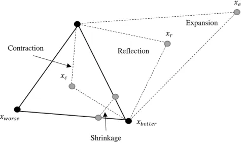 Figure 3.1.2 - Nelder and Mead steps illustration, for a two variables problem.