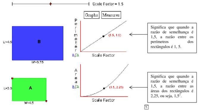 Gráfico da razão entre os  perímetros 